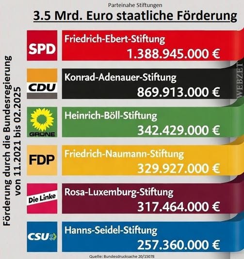 3,5 Mrd. Euro Steuergelder an parteinahe Stiftungen